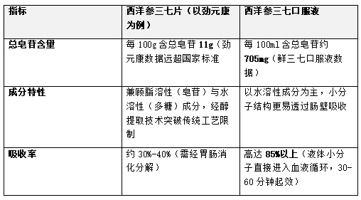 西洋参三七片与西洋参三七口服液区别