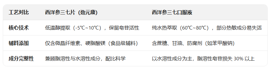 西洋参三七片与西洋参三七口服液的区别