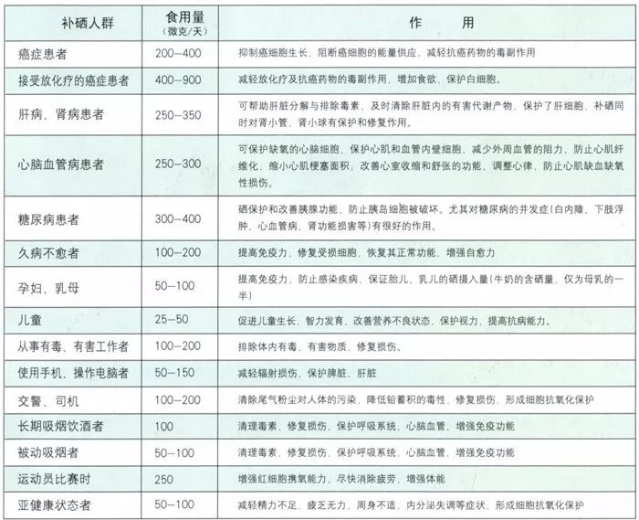 不同人群硒的摄取量是多少？