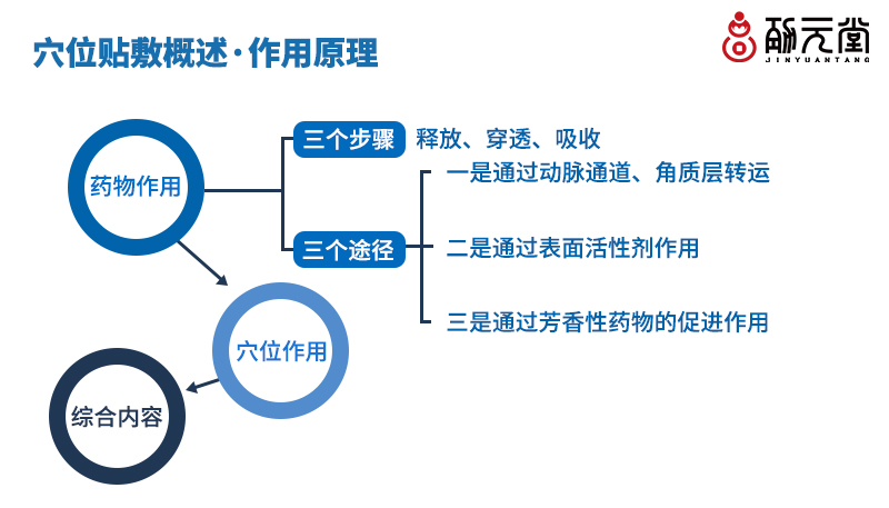 穴位贴敷：中医外治法的原理及应用